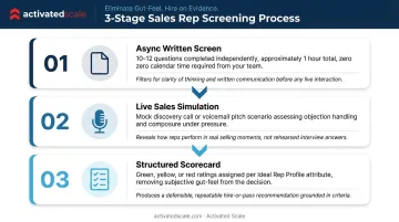Three-step compressed sales screening process async screen simulation scorecard flow