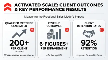 Activated Scale fractional sales team results dashboard showing client pipeline metrics