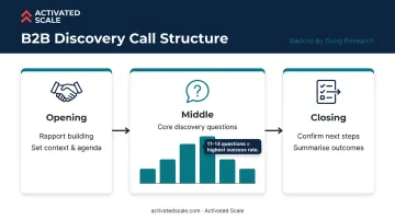 B2B discovery call best practices showing optimal question count and timing distribution