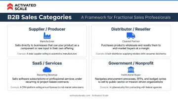 Four core B2B sales categories comparison chart with examples and descriptions