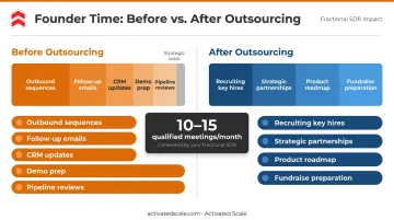 Founder time allocation before and after outsourcing sales operations comparison