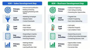 SDR versus BDR role comparison chart covering focus lead type and KPIs