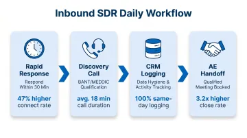 Inbound SDR daily workflow from lead response to AE meeting handoff