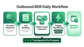 Outbound BDR prospecting workflow from account research to booked meeting