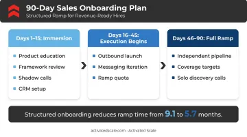 90-day sales onboarding ramp plan three-phase timeline with key milestones