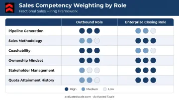 Sales hiring scorecard competency weights for outbound versus enterprise closing roles