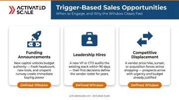 Three trigger-based B2B sales opportunity types with defined buying windows