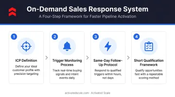 Four-component on-demand sales response system process flow diagram