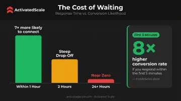 Inbound lead response time conversion rate drop-off urgency decay chart