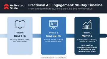 Fractional sales AE 90-day onboarding timeline with milestone outcomes