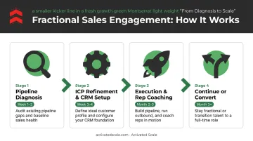 4-stage fractional sales leader engagement timeline from diagnosis to conversion