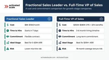 Fractional versus full-time sales leader cost and fit comparison infographic