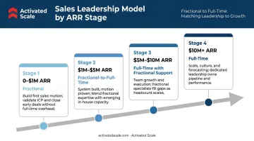 ARR stage framework for choosing fractional or full-time sales leadership model