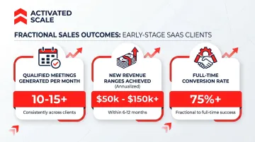 Activated Scale fractional sales team results dashboard showing qualified meetings and revenue won