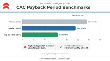 SaaS CAC payback period benchmarks comparing median and top-quartile performance