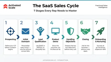 7-stage SaaS sales cycle process flow from prospecting to onboarding