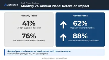Annual versus monthly SaaS subscription retention rate comparison infographic