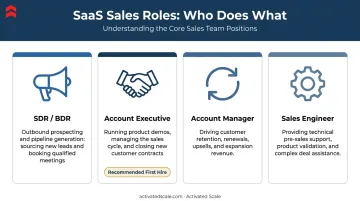 Four core SaaS sales roles comparison SDR AE account manager sales engineer