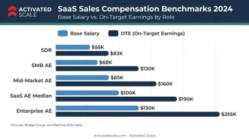 SaaS sales rep compensation benchmarks base salary and OTE by role