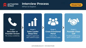 4-stage Series B sales interview process flow from recruiter screen to founder call