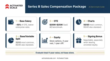 Series B sales compensation package breakdown showing base OTE equity and signing bonus components