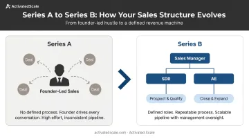Series B startup sales team evolution from founder-led to structured revenue function