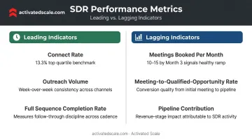 SDR performance metrics leading indicators versus lagging indicators comparison chart