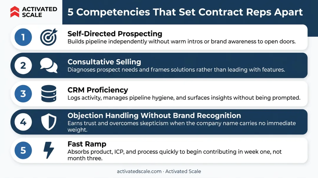 Five core competencies of successful B2B contract sales reps ranked by importance