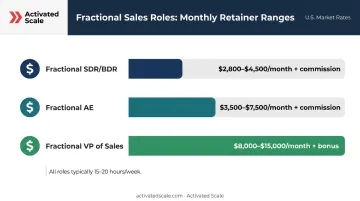 Fractional sales rep monthly retainer ranges for SDR AE and VP of Sales roles