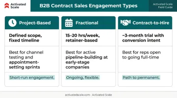 Three B2B contract sales engagement types comparison chart with structure and use cases