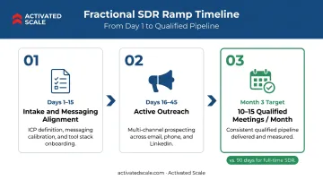 Fractional SDR 45-day onboarding timeline from intake to qualified meetings booked