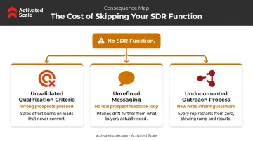 Three consequences of skipping SDR function qualification messaging and process gaps