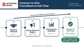 Contract-to-hire outsourced sales timeline from engagement to full-time conversion