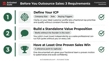 Three pre-launch conditions required for outsourced sales success checklist