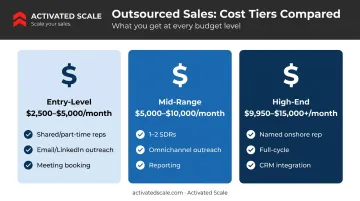 Three-tier outsourced sales team monthly cost ranges comparison infographic