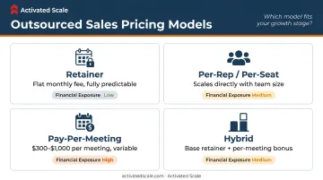 Four outsourced sales pricing models comparison with cost structure and exposure breakdown