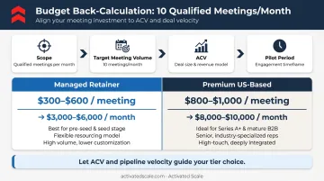 Outsourced sales budget back-calculation comparing managed retainer versus premium US provider cost per meeting