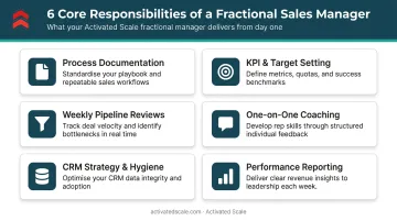Six core responsibilities of a fractional sales manager overview infographic