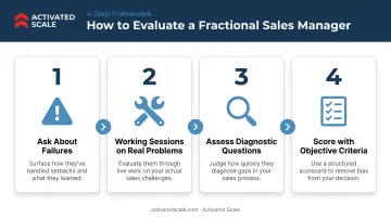 Four-step fractional sales manager evaluation process flow diagram