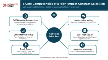 Five core competencies required for contract sales representative success
