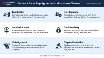 Six essential clauses in a contract sales representative agreement overview