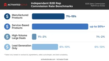 B2B contract sales rep commission rate ranges by product and deal type