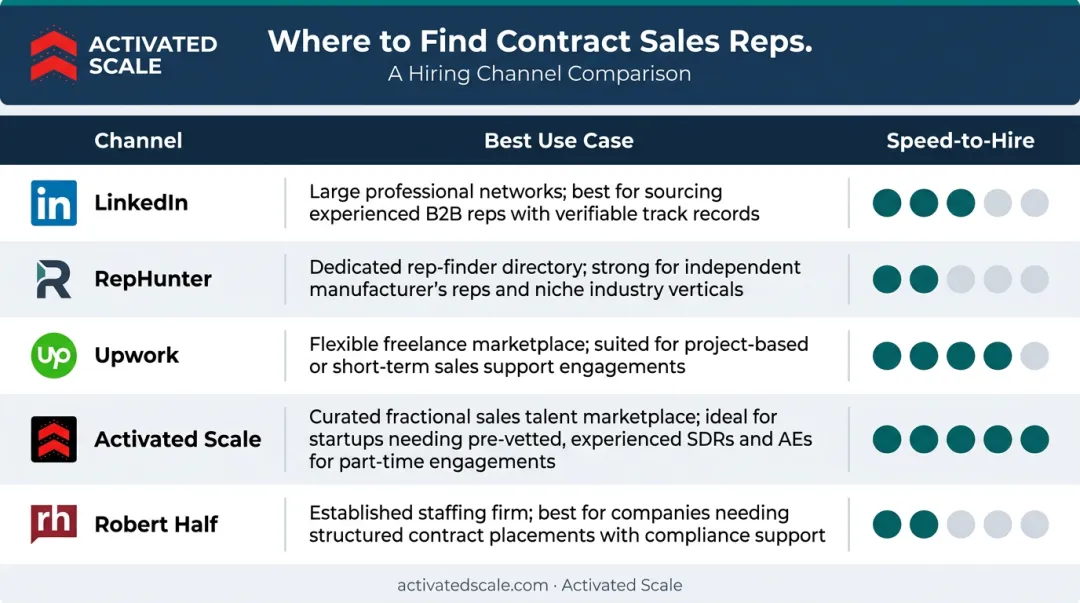Contract sales rep hiring sourcing channels comparison by use case and speed
