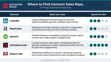 Contract sales rep hiring sourcing channels comparison by use case and speed
