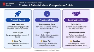 Three contract sales representative engagement models comparison chart