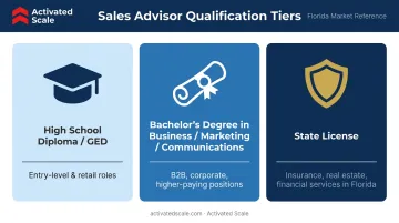 Sales advisor education requirements comparison from diploma to state license