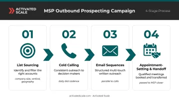 4-step MSP outbound prospecting campaign process flow infographic