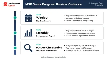 MSP outsourced sales review cadence timeline weekly monthly and 90-day checkpoints