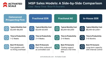 MSP sales model comparison chart outsourced fractional and in-house costs and fit