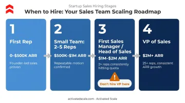 Startup sales leadership hiring timeline from first rep to VP of Sales milestones